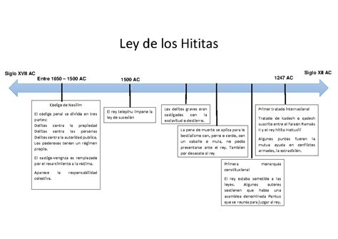 Ley De Los Hititas Ley De Los Hititas Siglo Xvii Ac Siglo Xii Ac Código De Nesilim El Código