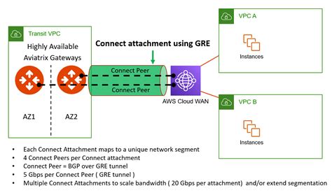 Advanced Cloud Networking And Security Integrating Aws Cloud Wan