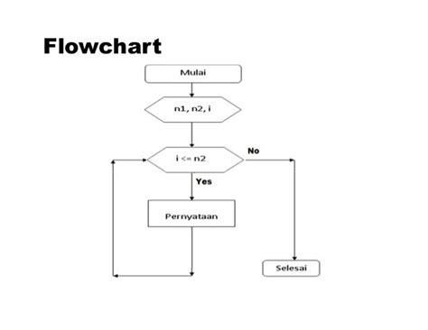 Flowchart Perulangan For