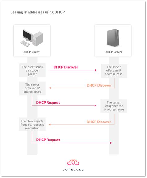 O Que é O Dhcp E Para Que Serve