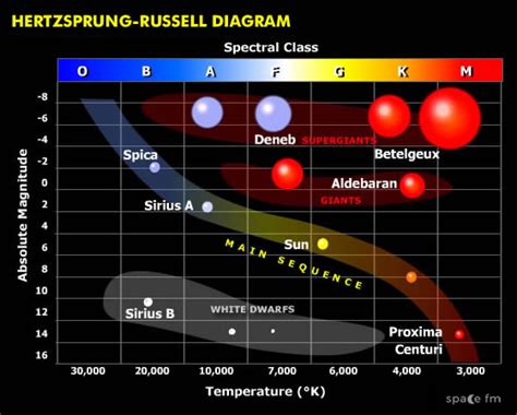 Star Classification Chart H R Diagram Star Classification Solar