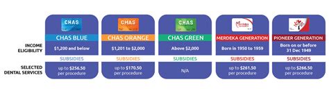 Chas Pioneer Generation Dental Subsidies Healthway Medical