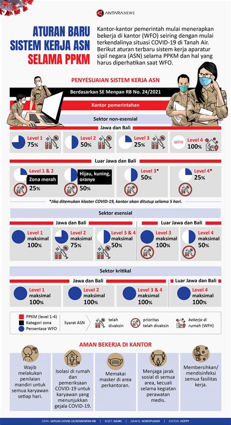 Aturan Baru Sistem Kerja Asn Selama Ppkm Infografik Antara News