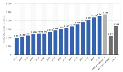 Number Of Scheduled Passengers Boarded By The Global Airline Industry