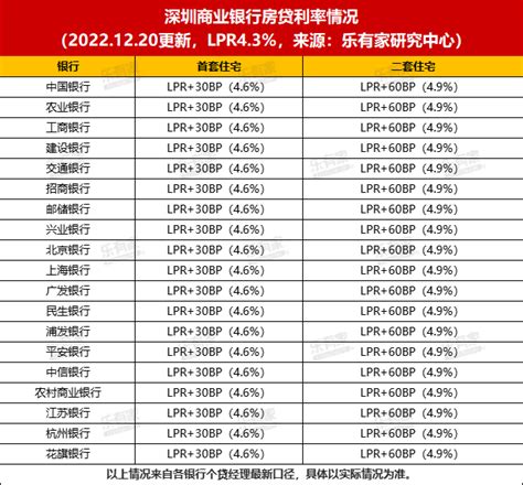 2月lpr报价出炉，连续6个月不变！深圳最低4 6 ！