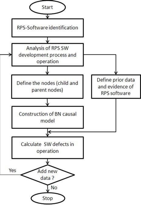 Flowchart For The Calculation Of Defects In The Operation Of Rsg Gas Download Scientific