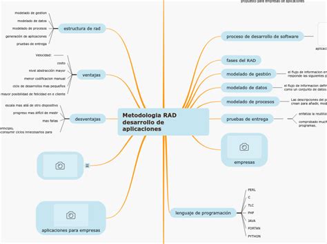 Uma Startup Decide Adotar A Metodologia Rad - Metodologia RAD desarrollo de aplicaciones - Mind Map