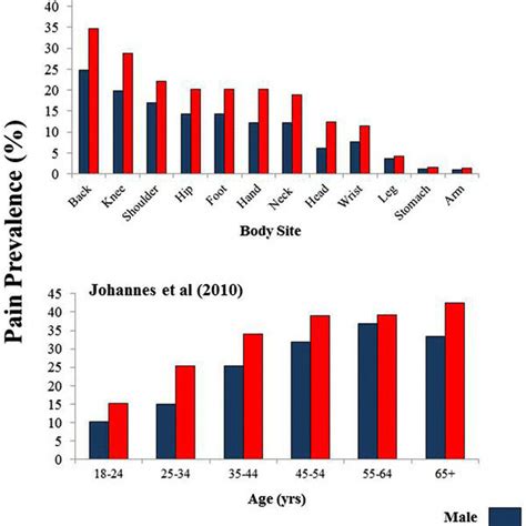 Sex Differences In Pain Prevalence Top Panel Prevalence Of Pain