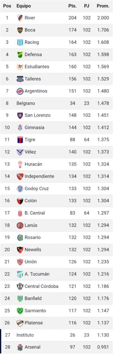 Tabla De Los Promedios De La Liga Profesional 2023 ¿cómo Está La Tabla