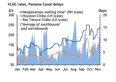 Panama Canal transit cuts upend LPG markets | Argus Media