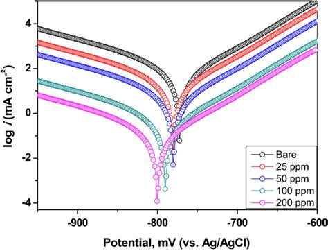 Potentiodynamic Polarization Curves Of The Bare And Different Cgac