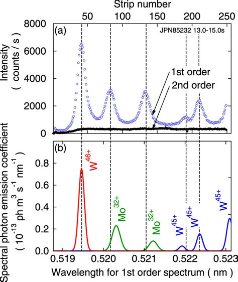 Comparison Of The Spectrum Measured By The Upgraded X Ray Spectrometer