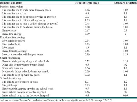 Item Subscale Item Total And Subscale Total Score Correlations