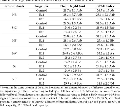 Table 1 From The Effects Of Biostimulant Application On Growth