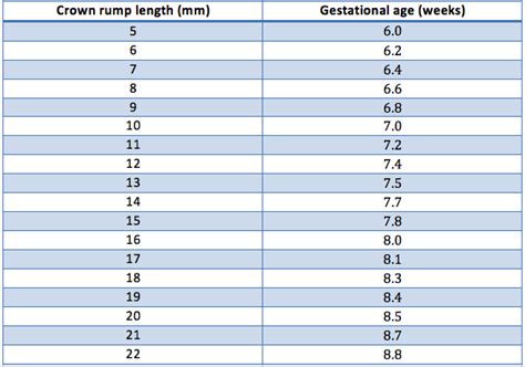 Crown rump length – gestational age – Elearn Radiology