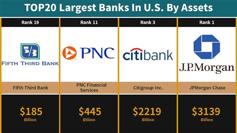 Top20 Largest Banks In The United States By Assets Biggest Banks In Us Youtube