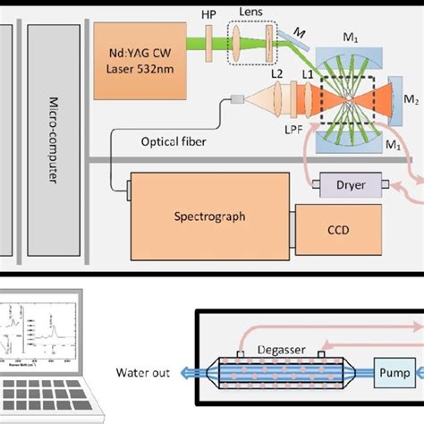 Specifications Of The In Situ Underwater Raman System For Dissolved Gas