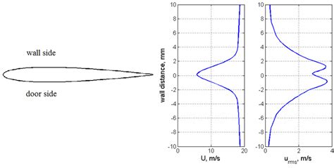 Mean Velocity And Rms Velocity Profiles In The Near Wake Of The