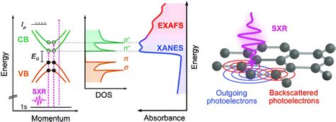 Realizing attosecond core-level X-ray spectroscopy for the ...