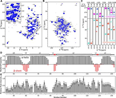 Frontiers Histone H3 Core Domain In Chromatin With Different Dna