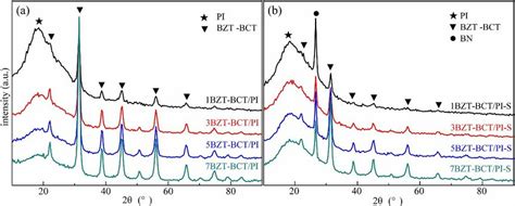 Xrd Patterns Of A Single Layer Bzt Bct Pi Composite Films B