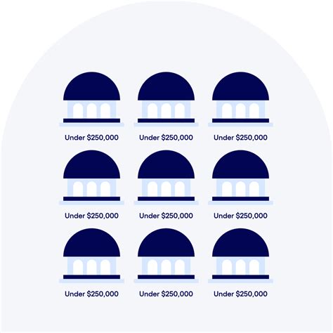 Fdic Insurance Up To 3 Million Bluevine