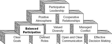 7 Balanced Participation The Pfeiffer Book Of Successful Team