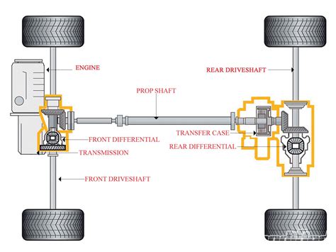 Cars 101 How Is Torque Conveyed From Transmission To Differential Motor Vehicle Maintenance