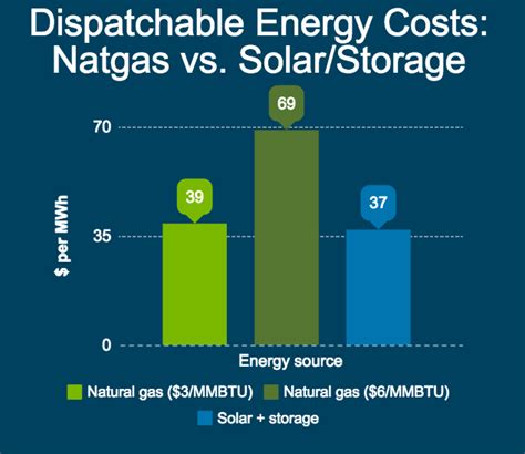 Energy Storage Renewables For A Cleaner Unbreakable Grid