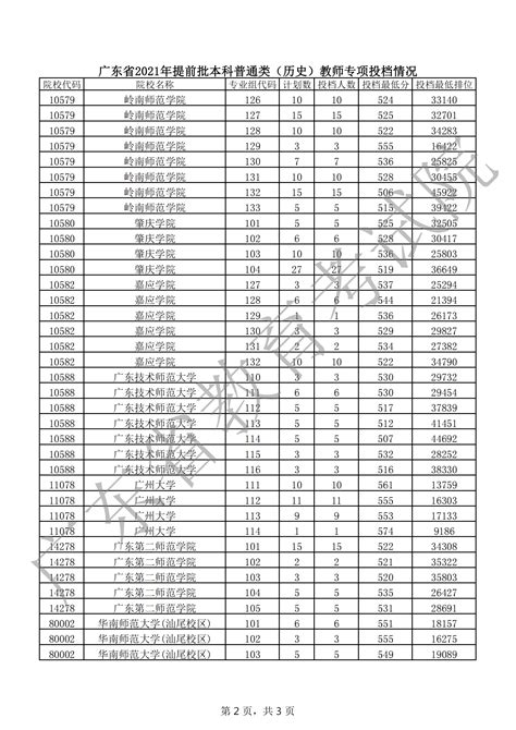 2021年广东本科提前批投档分数线（历史）大学生必备网