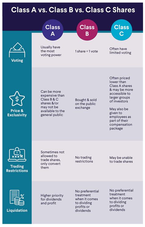 Class A Vs Class B Vs Class C Shares Explained Sofi