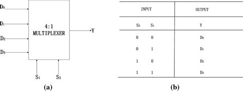 4 To 1 Multiplexer Circuit Diagram And Truth Table Schema Digital