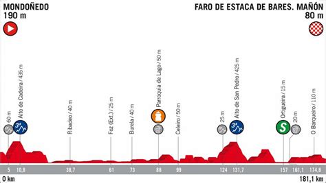 Vuelta A Espa A La Tappa Di Domani Settembre Orario D Inizio