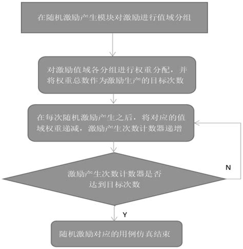 一种随机激励自动生成方法及系统与流程