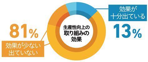 生産性を向上させるために企業が取り組むべき“真の課題”とは ｜ Unitbase