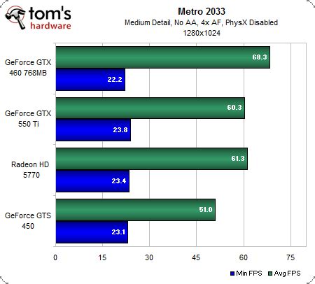 Benchmark Results: Metro 2033 - Nvidia GeForce GTX 550 Ti Review ...