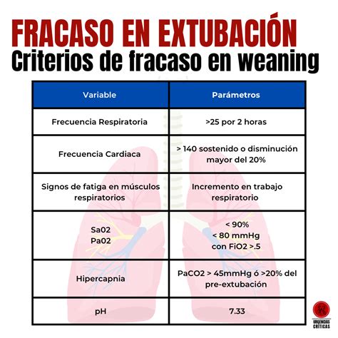 Criterios de fracaso en extubacion weaning Ventilación mecánica