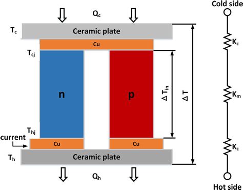 Basic Configuration And Thermal Conductance Network Of A Tec