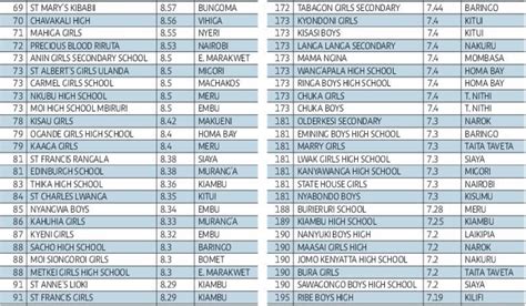 Kcse Results Top 100 Schools 2024 Best 100 Schools Kcse 2024 Schools