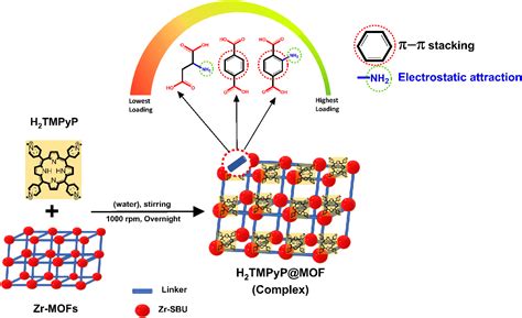 Surface Decorated Porphyrinic Zirconium Based Metal Organic Frameworks