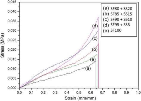 Stress Strain Curve Of Several Compositions Of Silk Fibroin Sf And Download Scientific