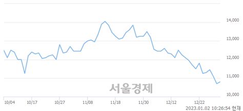 후성 327 오르며 체결강도 강세 지속347 서울경제