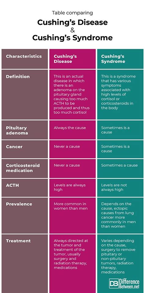 Difference Between Cushings Disease And Cushings Syndrome Cushings