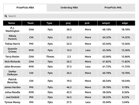 Nba Dfs Monday Mar 20 Top Model Picks And Value Plays On