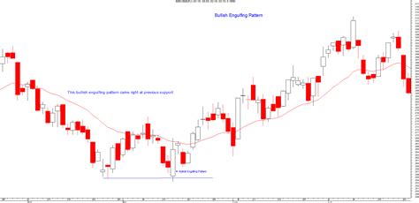 Bullish Engulfing Pattern | learning