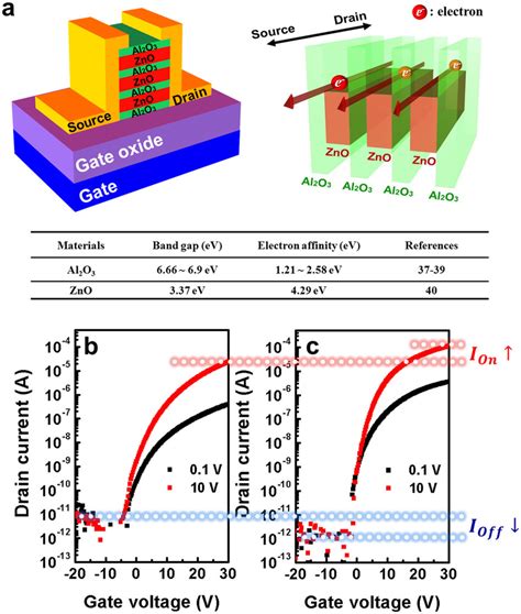 Schematic Diagram Showing The Structure And Band Diagram Of The