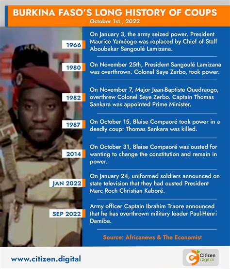 Citizen TV Kenya On Twitter Burkina Faso The Chronology Of Military