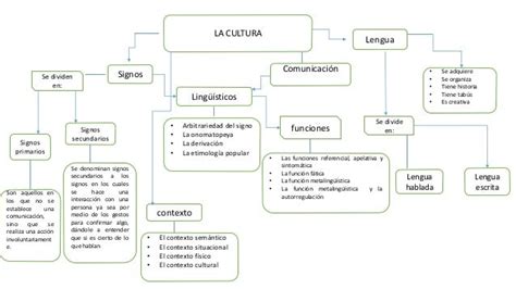 28 Mapa Conceptual De Diversidad Linguistica Background Nietma