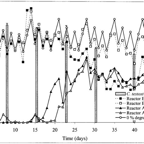 Analysis Of The Dgge Profiles Of The Different Reactors At Different Download Scientific