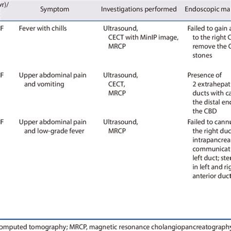 Duplicated Extrahepatic Bile Duct Type Vb Cases Reported In The